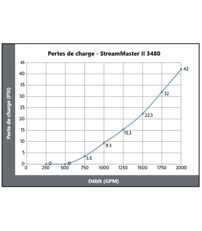 AKRON® Tabla de pérdidas de carga del cañón de incendios StreamMaster II 3480 - MMF Protection & Sécurité
