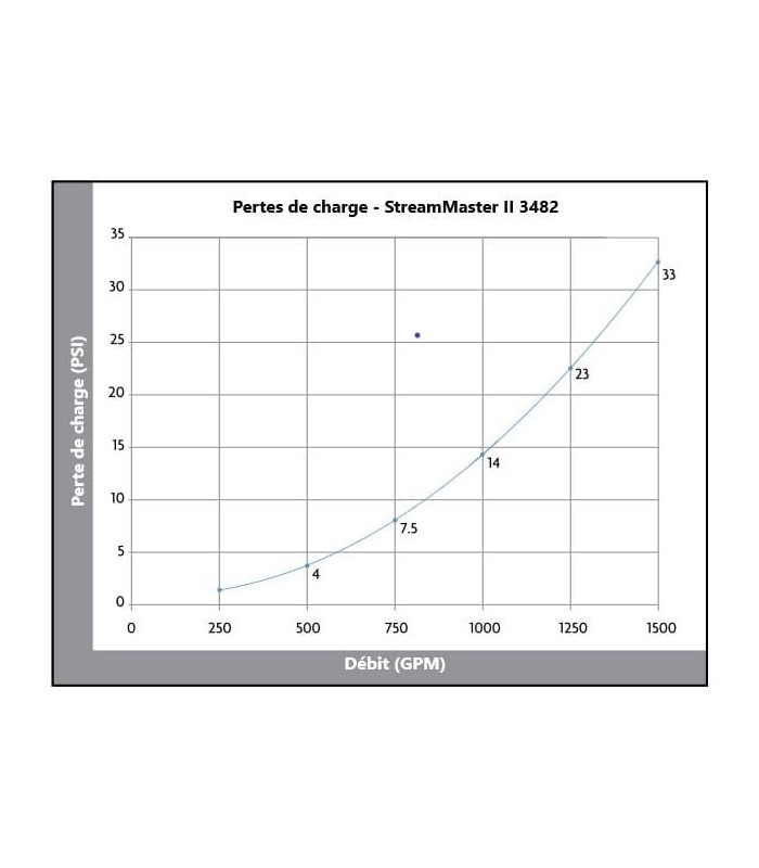 Pressure loss table for AKRON® StreamMaster II 3482 fire cannon - MMF Protection & Sécurité