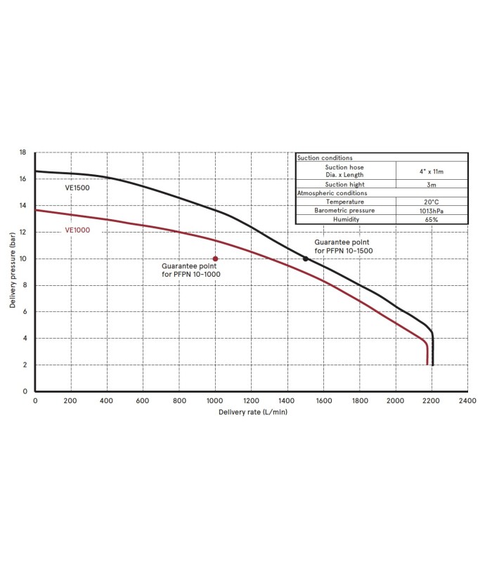 Tohatsu autobomba VE1000 - 13 bar / VE1500 - 16 bar 34327 | MMF.fr