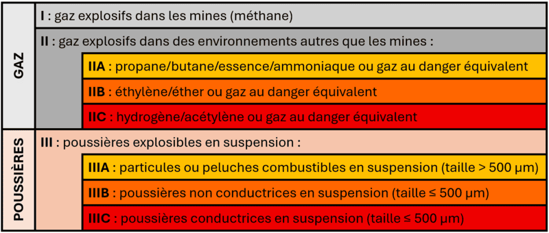 tableau groupes gaz et poussieres