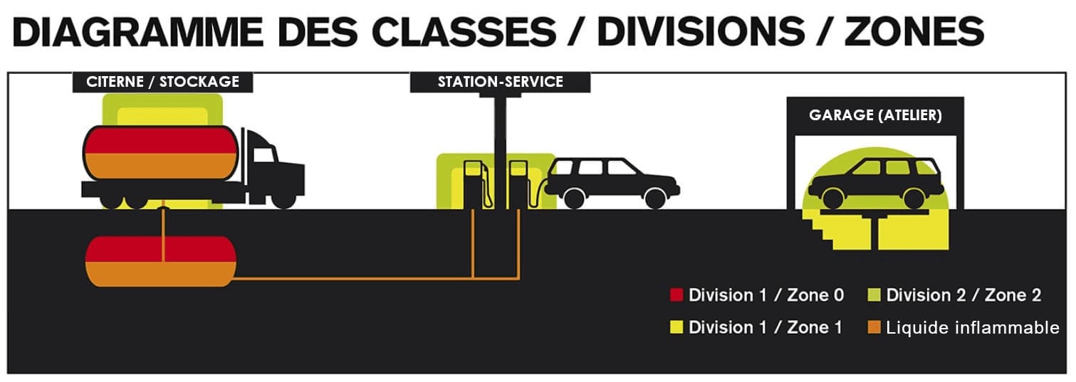 schema zones ATEX