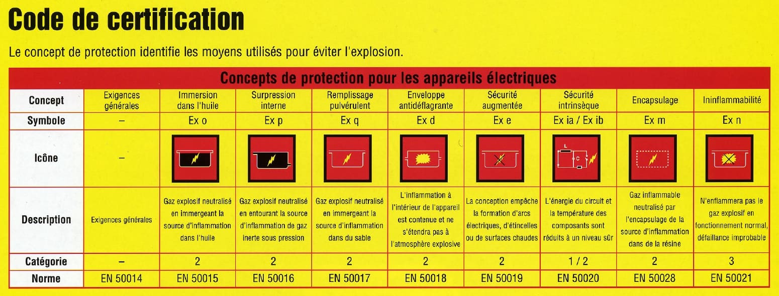 code certification ATEX