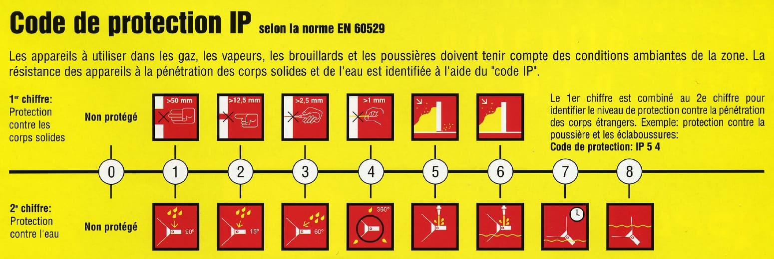 code de protection IP