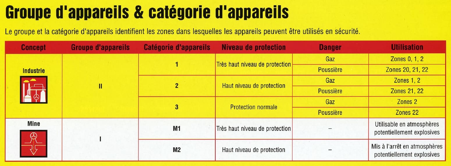 groupes appareils ATEX