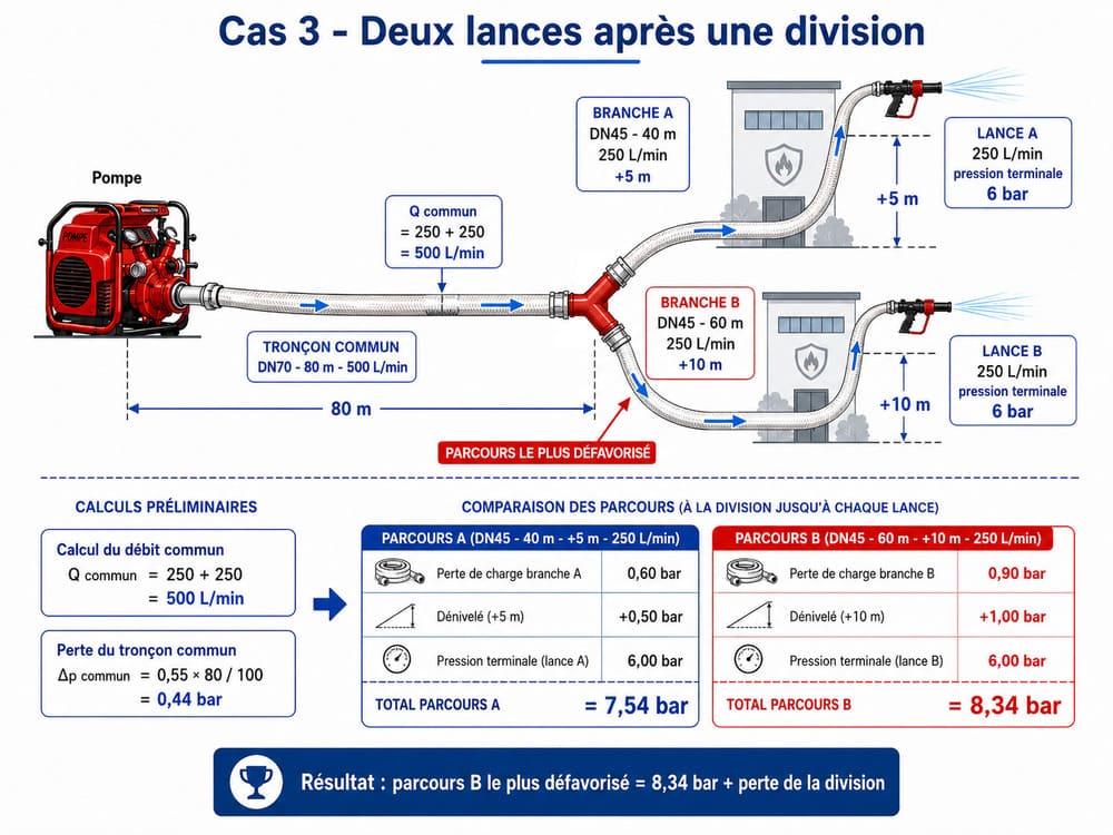 Deux lances après une division