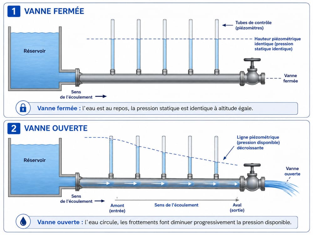Schéma montrant qu’à vanne fermée la pression reste identique dans une conduite horizontale, alors qu’à vanne ouverte elle diminue progressivement le long du tuyau en raison des frottements.