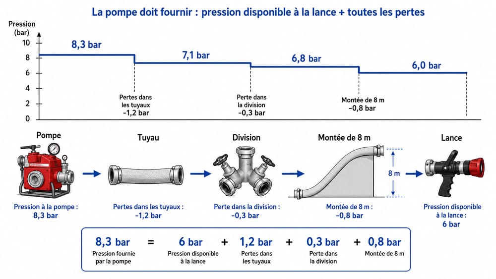 Schéma d’un établissement incendie montrant une pression initiale de 8,3 bar à la pompe, diminuée par les pertes des tuyaux, d’une division et d’une montée, pour conserver 6 bar à l’entrée de la lance.
